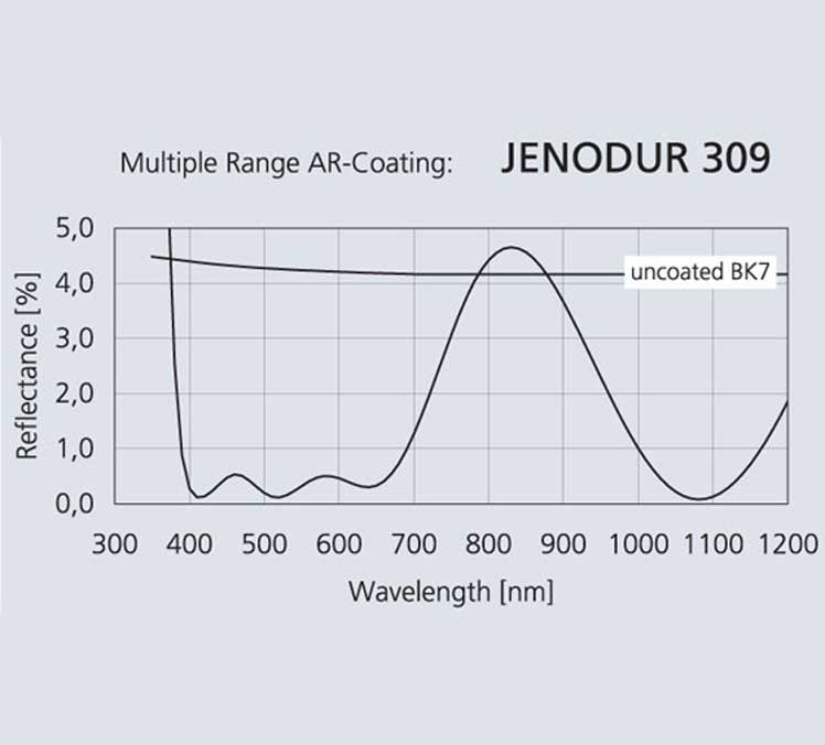 反射防止コーティング（AR）