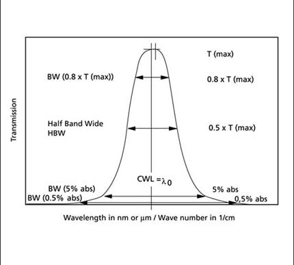 コーティング、フィルター、バンドパスフィルターの図