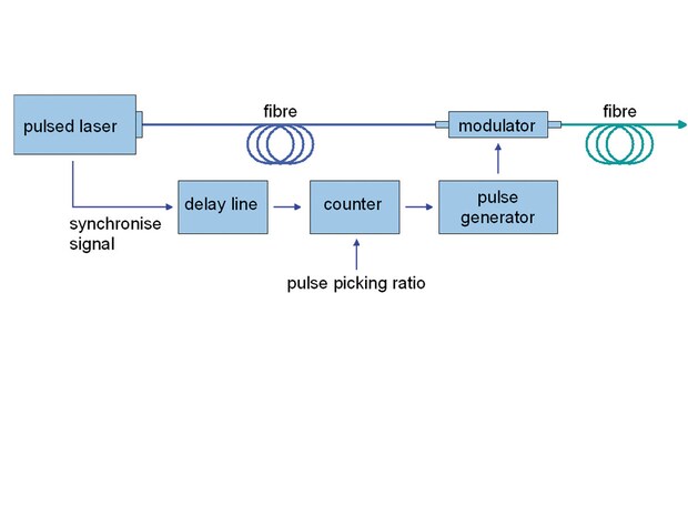 Driving scheme of the pulse picker