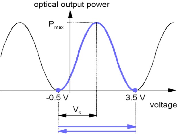 pulsed mode