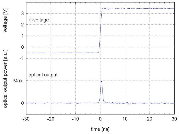 generation of a 1 ns pulse