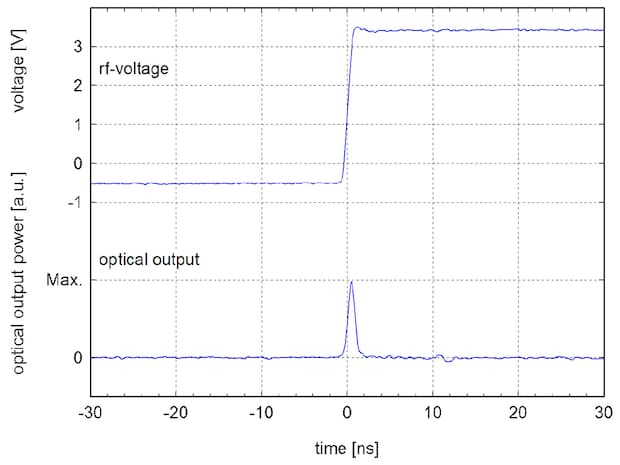 generation of a 1 ns pulse