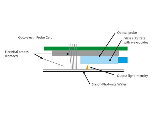 Function of the UFO Probe®Card: parallel testing of ICs and PICs