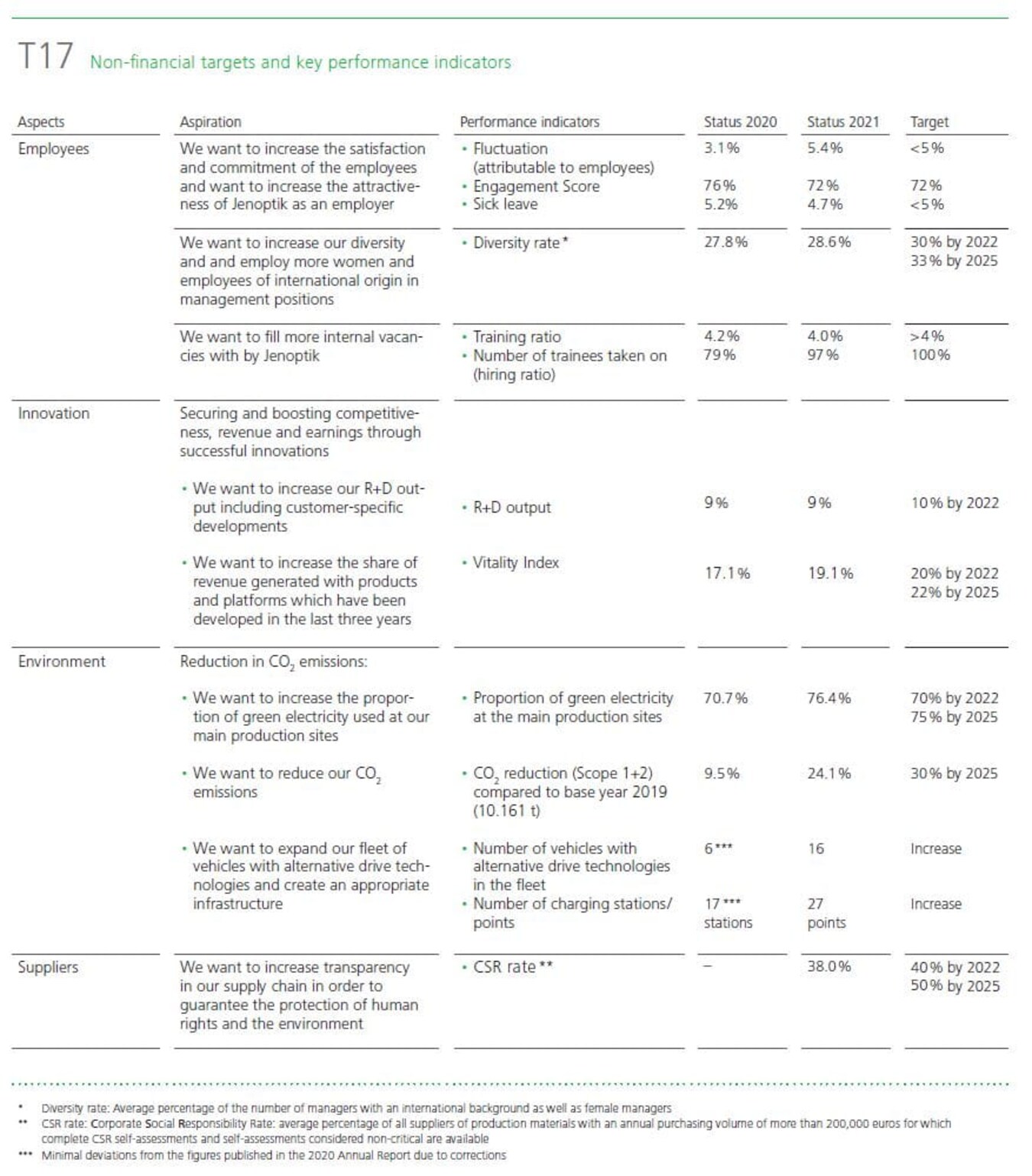 Overview of non-financial targets from annual report